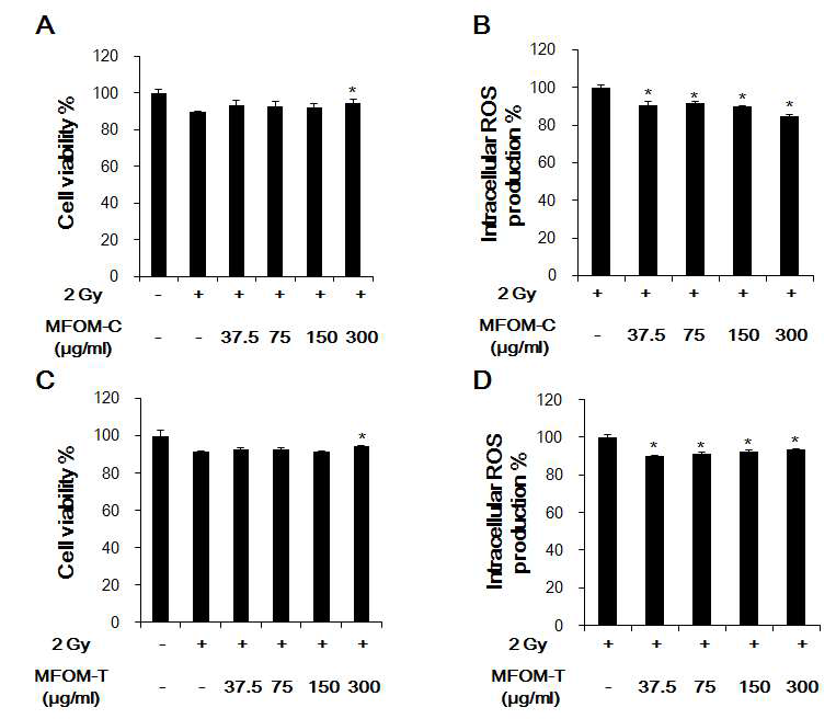 Effects of MFOM-C and MFOM-T on the viabilities (A and C) and the ROS production (B and D) of 2 Gy-irradiated murine splenocytes.