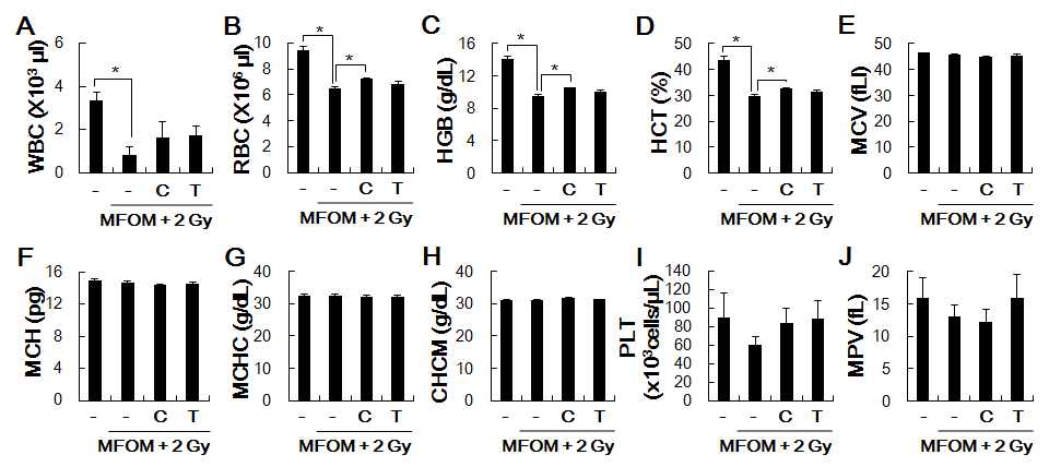 Effects of MFOM-C and MFOM-T on the blood cell types in 7 Gy-irradiated mice.