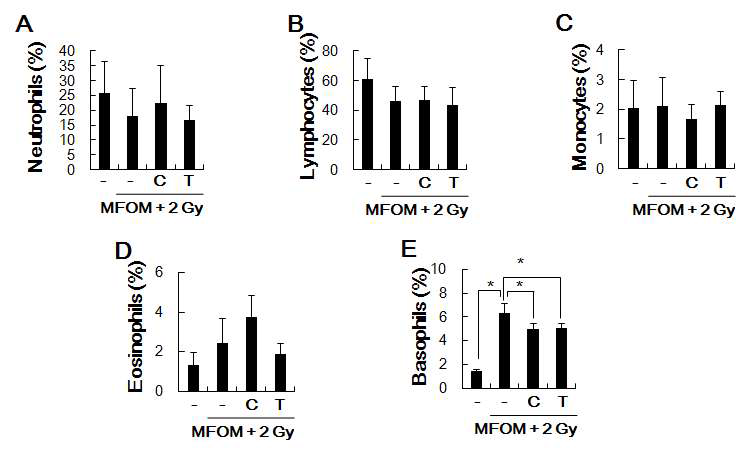 Effects of MFOM-C and MFOM-T on the blood immune cell types in 7 Gy-irradiated mice.