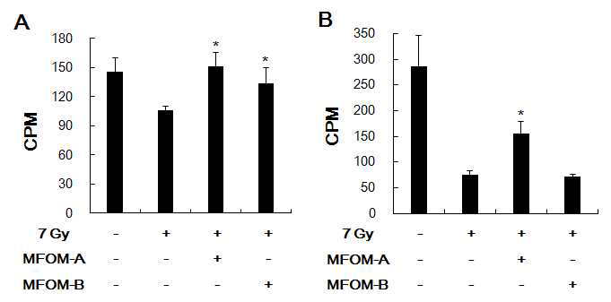 Effects of MFOM-C and MFOM-T on the blood immune cell types in 7 Gy-irradiated mice.