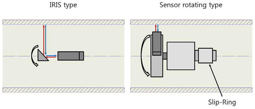 기존의 IRIS 방식과 새로 고안한 Slip-Ring을 이용한 센서 회전 방식 개념도