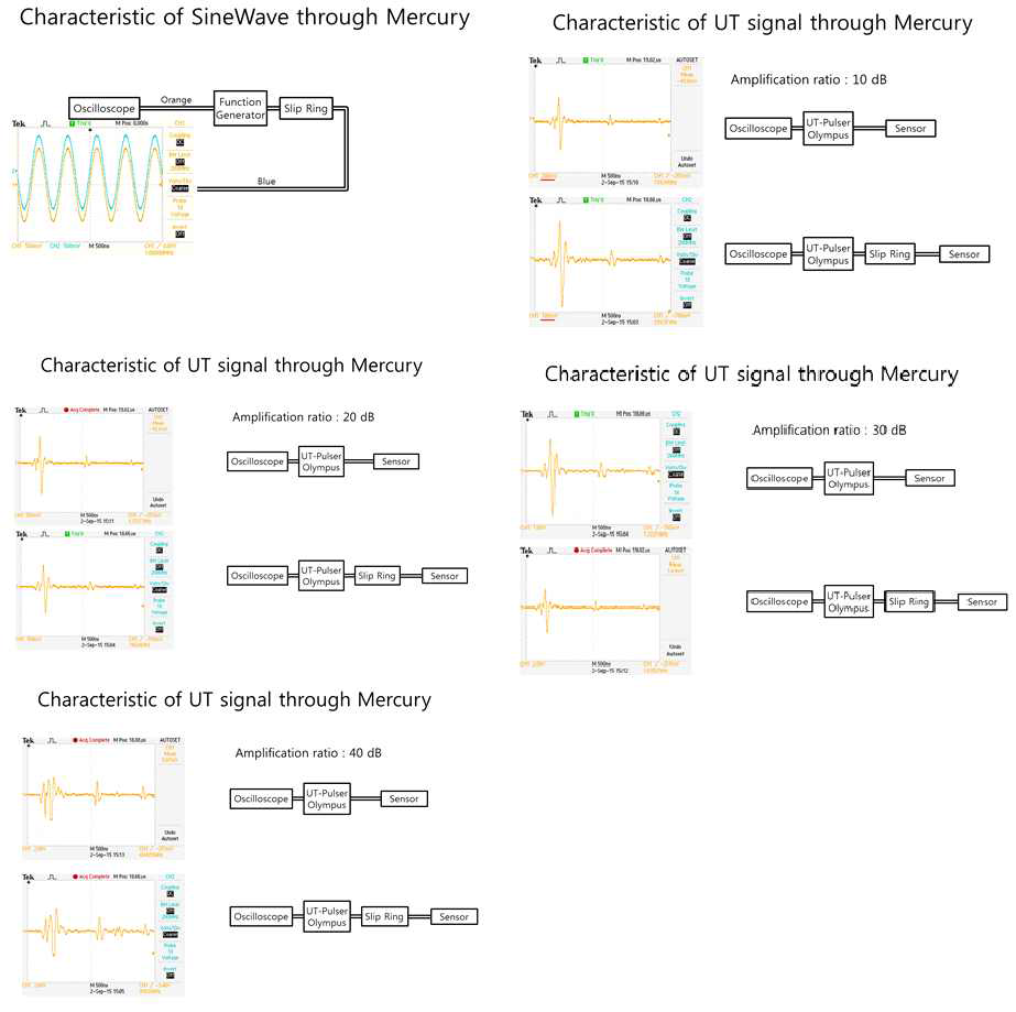Slip-ring의 초음파 신호 전달특성 시험 결과