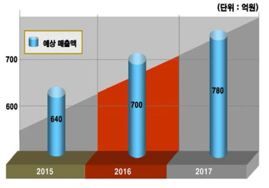 예상매출액, 매년 10%증가시