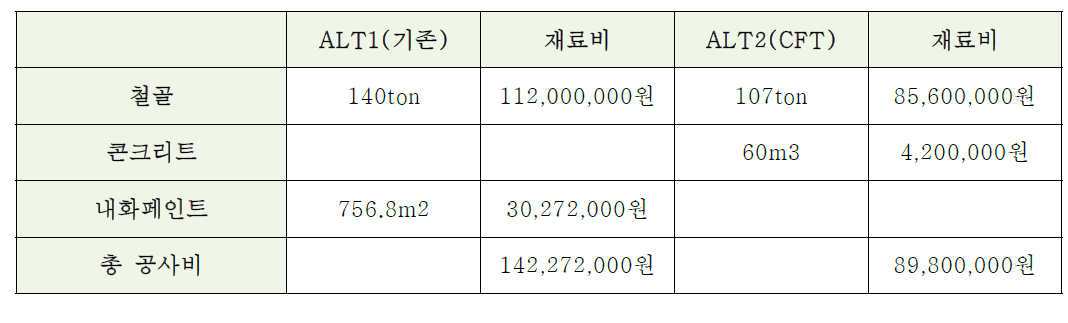 경제성 평가표