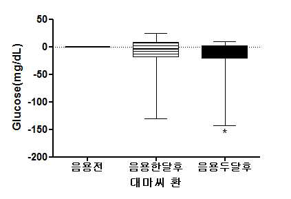 대마씨환군의 음용전과 후의 혈당 차이.