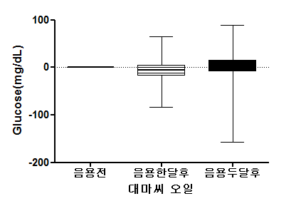 대마씨오일군의 음용전과 후의 혈당 차이.