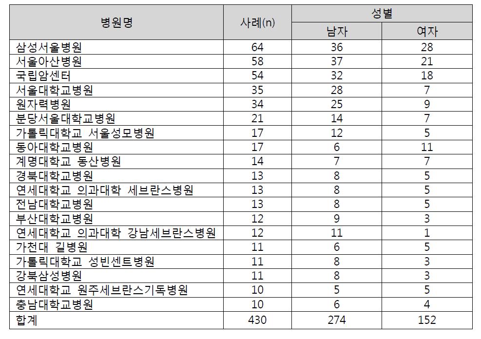 보고 병원별 성별 분포