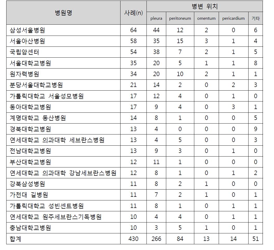 보고 병원별 병변 위치의 분포