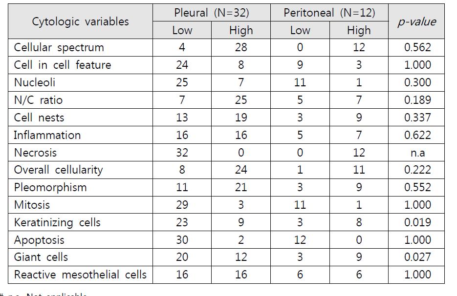 Summary of Cytologic Features present in Effusion of Pleural and Peritoneal Mesothelioma