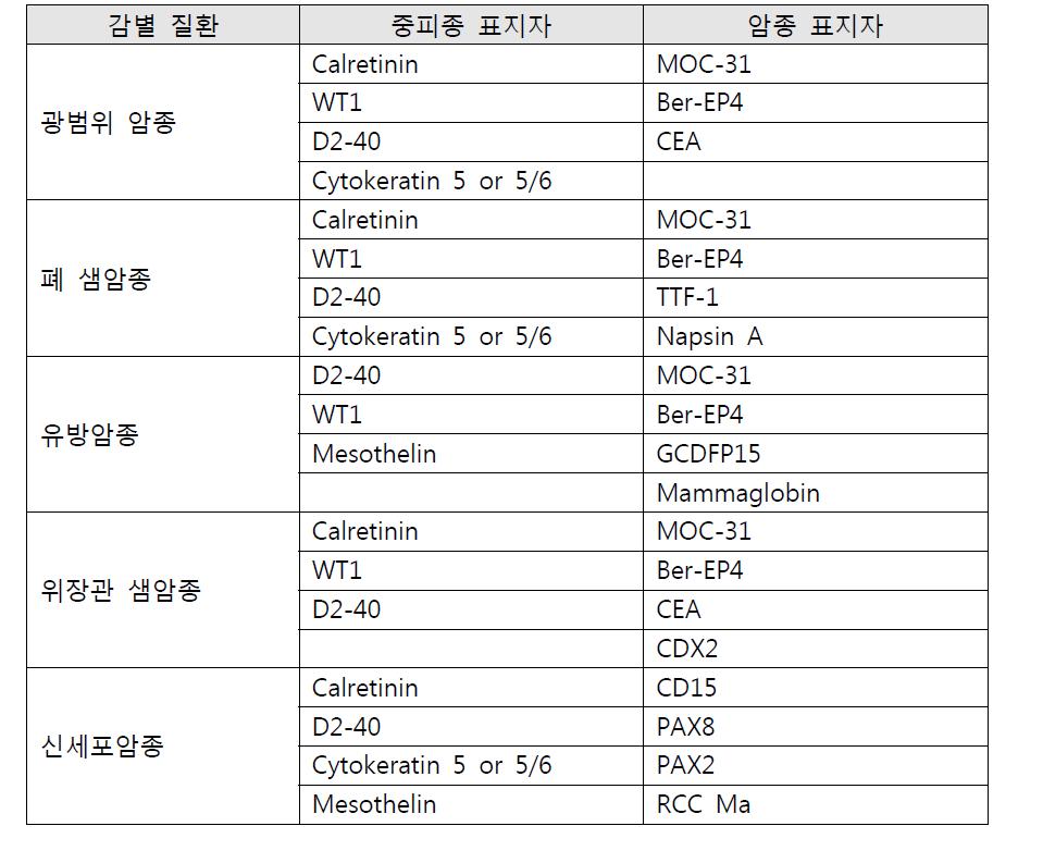 흉막 중피종과 전이성 암종의 감별 진단을 위한 면역조직화학 염색 패널