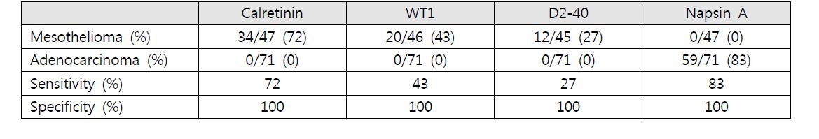 악성중피종과 폐 샘암종에서 Calretinin, WT1, D2-40, Napsin A의 발현율, 민감도, 특이도