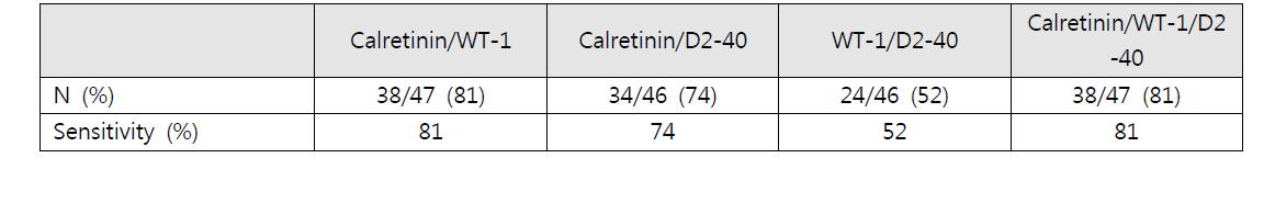악성중피종과 폐 샘암종에서 Calretinin, WT1, D2-40 패널의 민감도 비교
