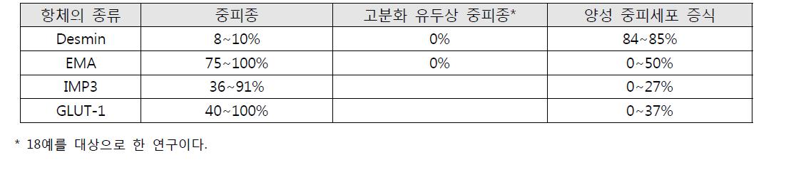 문헌에 보고된 악성중피종과 양성중피세포 증식에서 Desmin, EMA, IMP3, GLUT-1 발현율