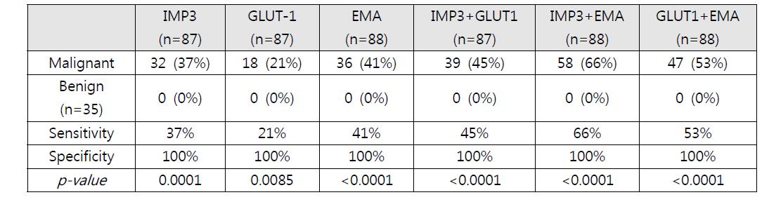 악성중피종과 양성중피세포 증식에서 IMP3, GLUT-1, EMA의 발현율, 민감도, 특이도