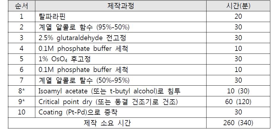 파라핀 절편을 사용한 주사전자현미경 제작 과정