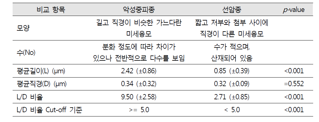 파라핀 조직을 활용한 악성중피종과 전이성 선암종 세포의 미세융모 특징 비교