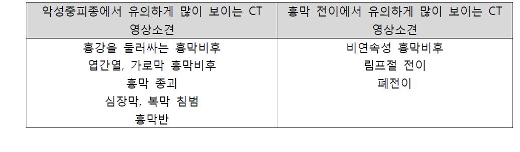 악성중피종과 감별이 필요한 흉막 전이의 영상의학적 소견 비교