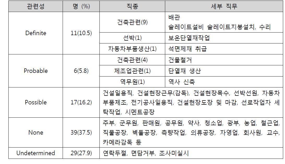 업무관련성 평가 결과