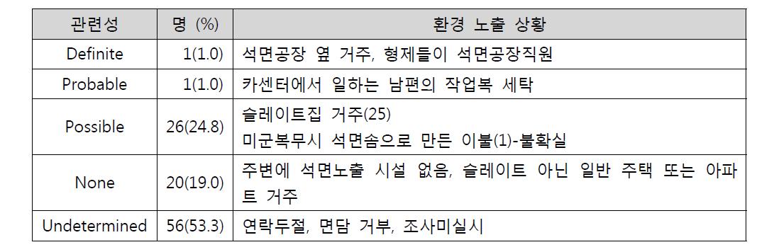 환경관련성 평가 결과