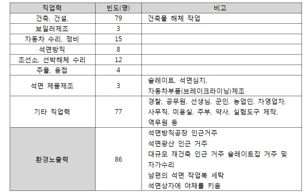 악성중피종 환례의 누적 역학조사 결과