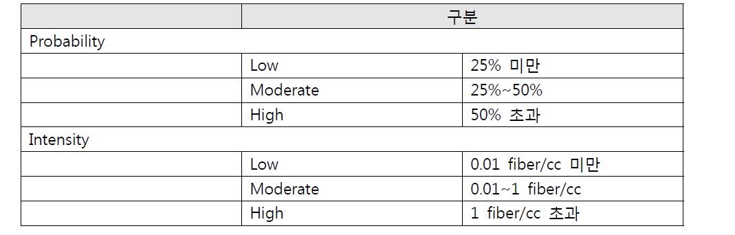 산업위생전문가 회의를 통해 정의한 Probability와 Intensity