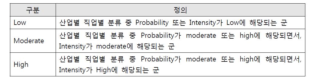 Job-Exposure Matrix 정의