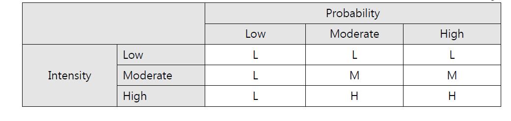 Probability와 Intensity score를 이용한 Job-exposure Matrix