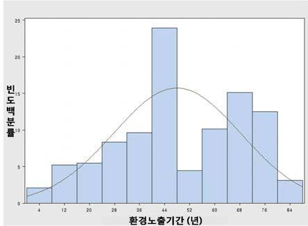 환경적 노출력이 있는 대상자들의 환경 석면노출기간