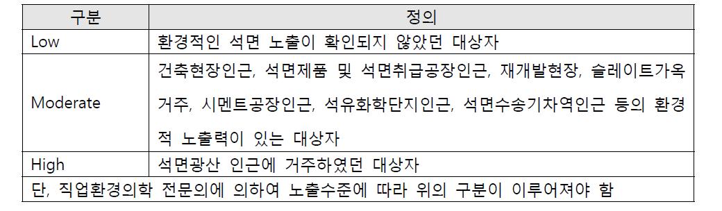 환경적 노출 수준 분류