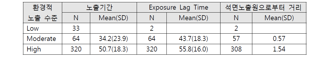 환경적 노출 수준별 노출기간, 노출기간의 lag time, 석면노출원으로부터 거리