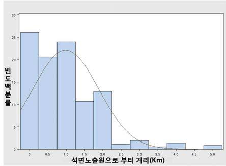 환경적 노출력이 있는 대상자들의 환경석면 노출원으로부터의 거리