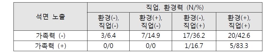 석면노출 가족력의 환경-직업적 노출 Matrix별 빈도