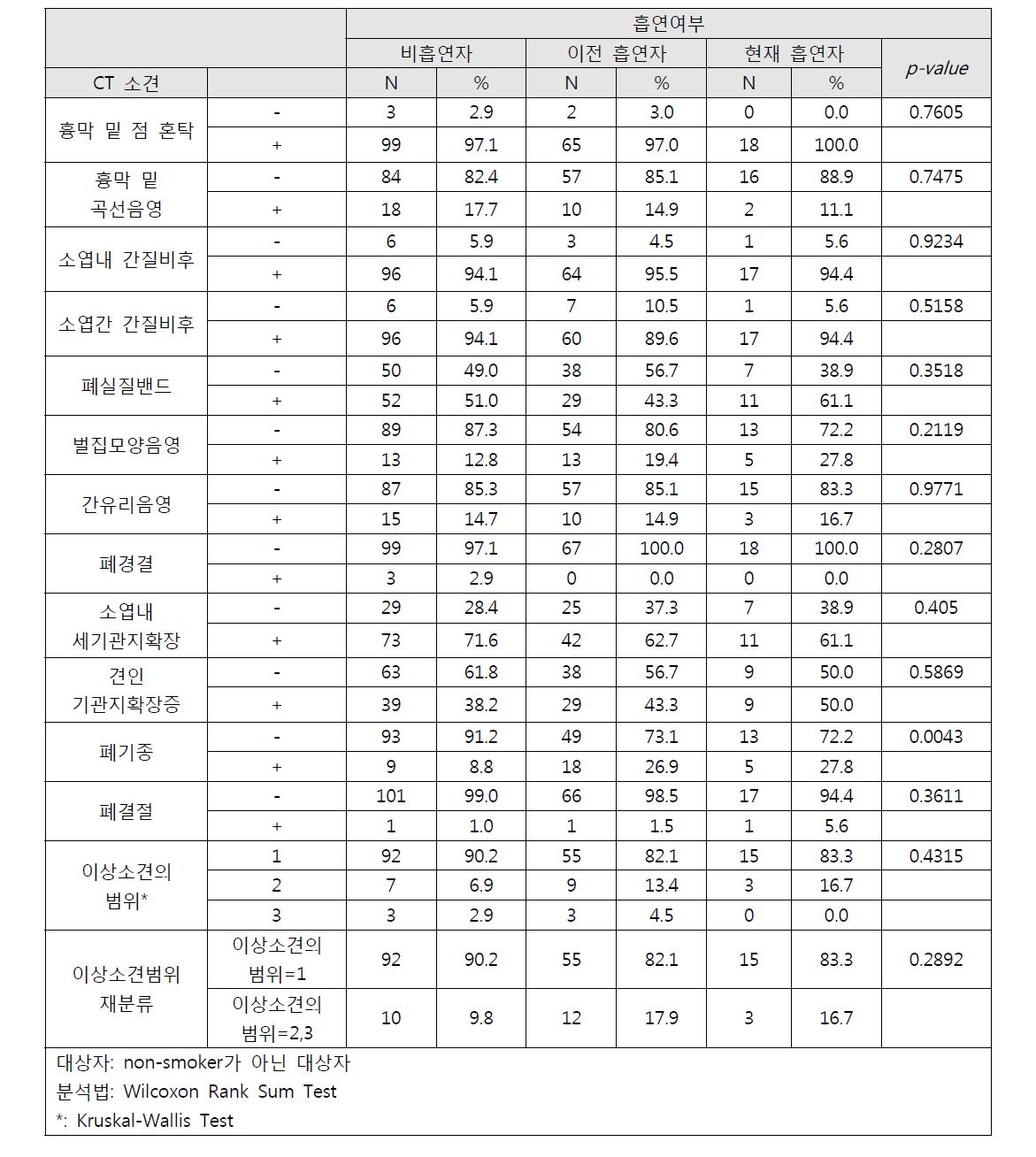 석면폐증환자의 CT 소견과 흡연과의 관련성(1)