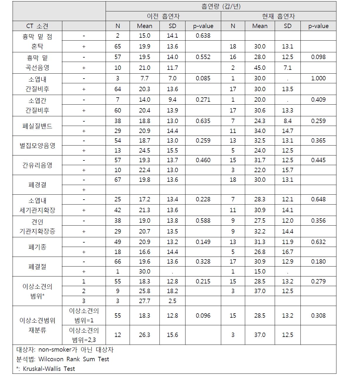 석면폐증환자의 CT 소견과 흡연과의 관련성(2)