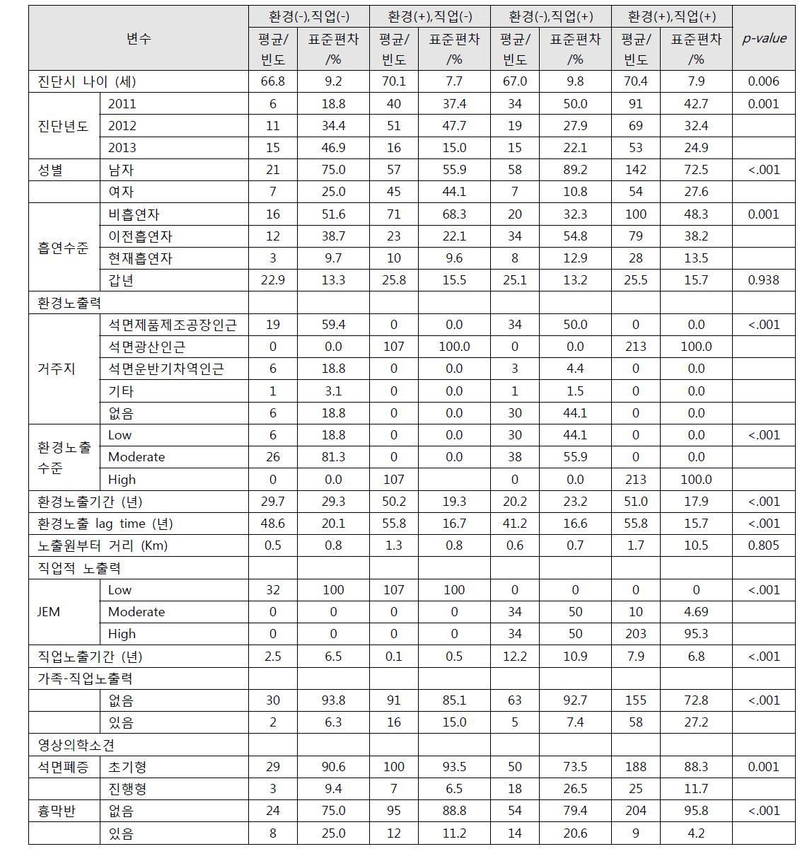 환경-직업적 석면 노출 Matrix에 따른 변수 비교