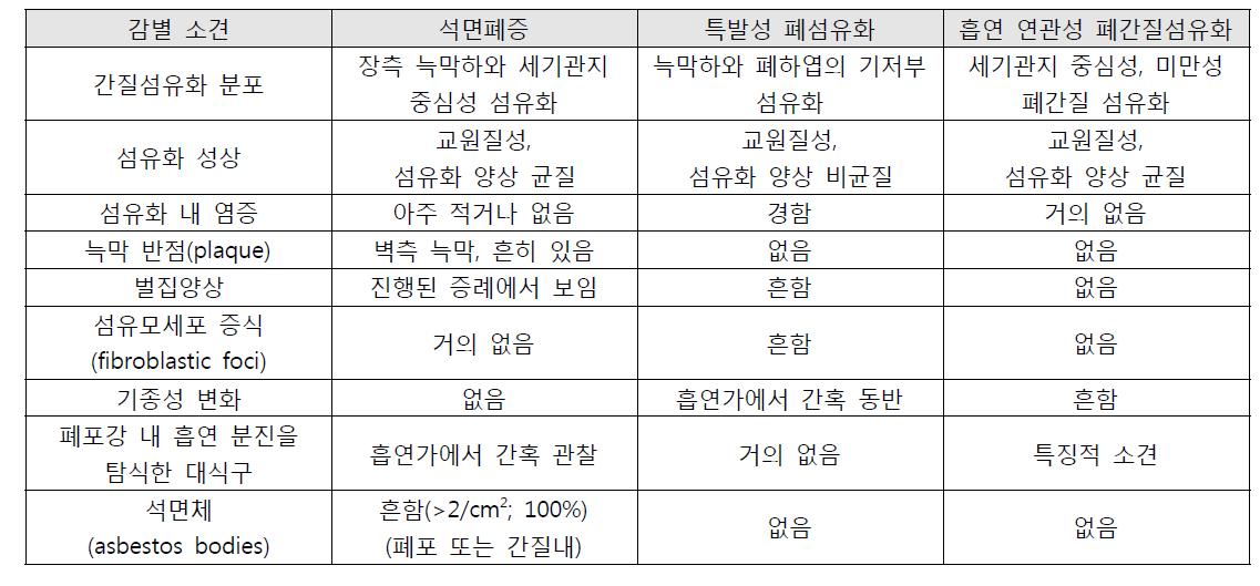 석면폐증과 감별이 필요한 간질성 폐섬유화의 병리학적 소견 비교