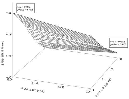 흉막반의 두께는, 환경적 노출 기간이 길수록 그 크기가 작았다