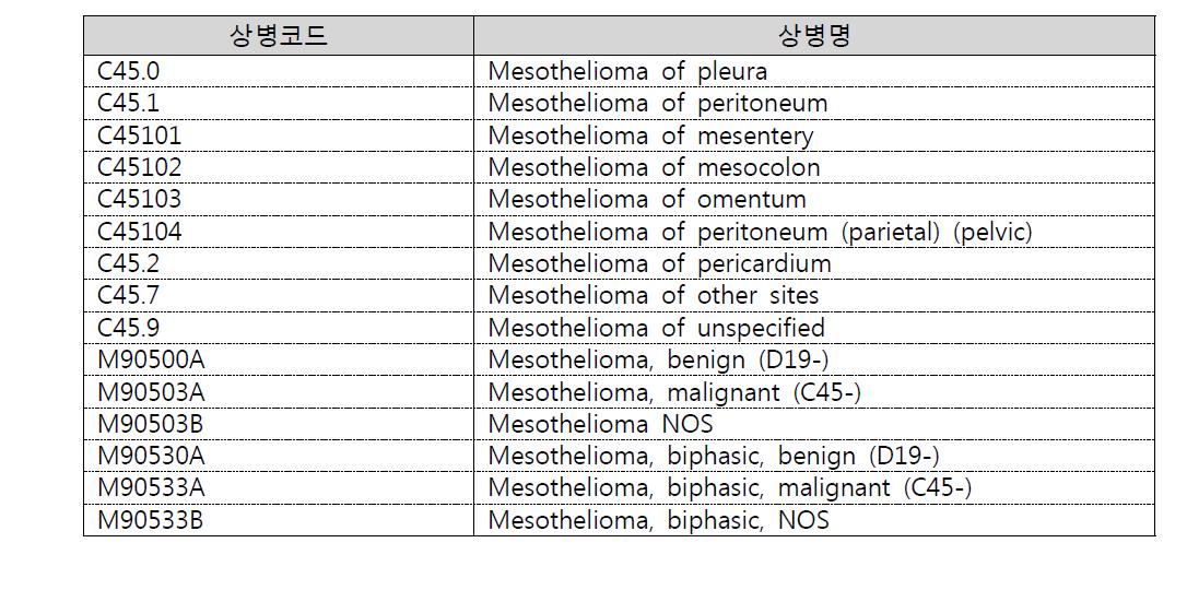 중피종 관련 한국표준질병사인분류 코드