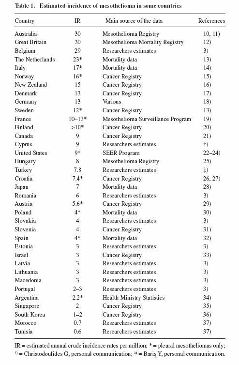 각 나라별 악성중피종 발생률 비교