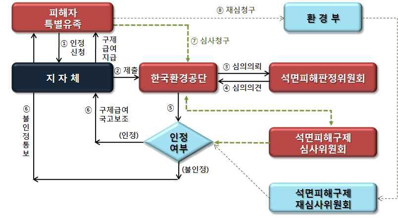 석면피해 구제 절차