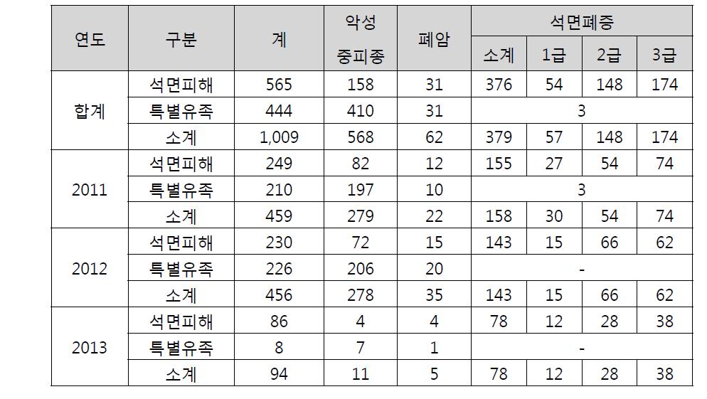 석면피해구제법에 의한 석면구제 현황(2013년 3월)