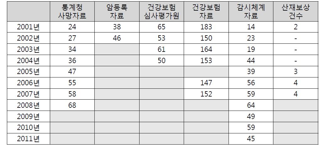 국내 자료의 연도별 악성중피종 발생 규모