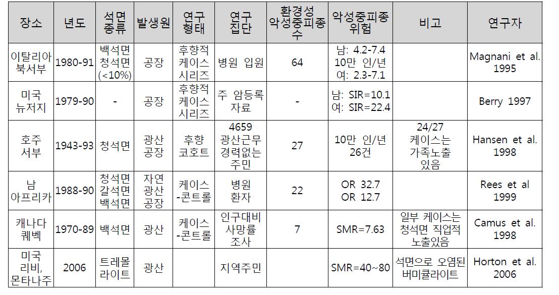 환경노출로 인한 악성중피종 연구 요약