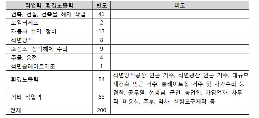 감시체계에 따른 누적 역학조사 결과