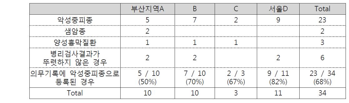 악성중피종 진단의 정확성 비교