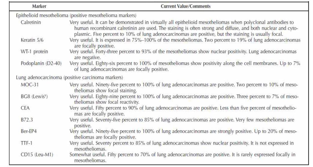 Immunohistochemical Markers used in the Differential Diagnosis Between Epithelioid pleural Mesothelioma and Lung Adenocarcinoma