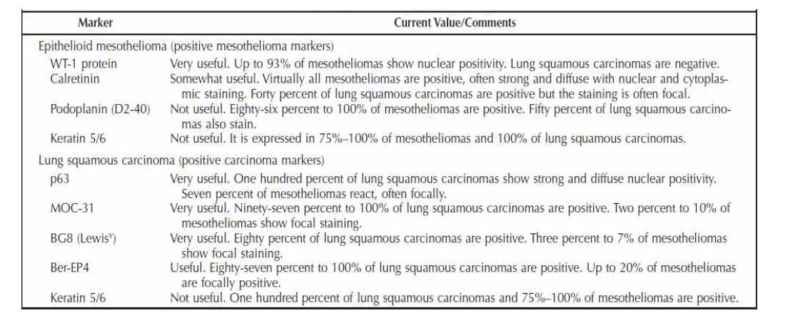Immunohistochemical Markers used in the Differential Diagnosis Between Epithelioid Pleural Mesothelioma and Squamous Carcinoma of the Lung