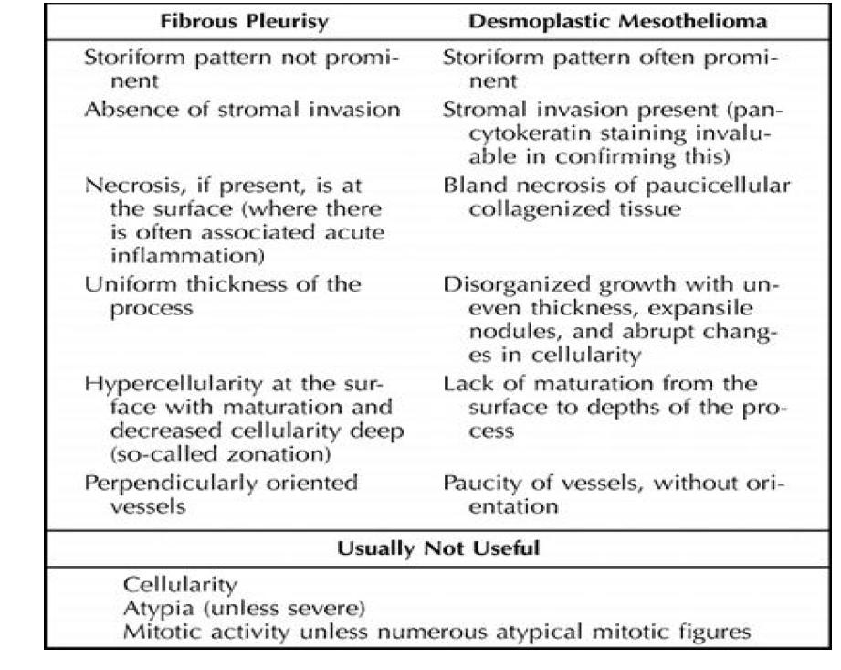 Fibrous Pleurisy versus Desmoplastic Mesothelioma