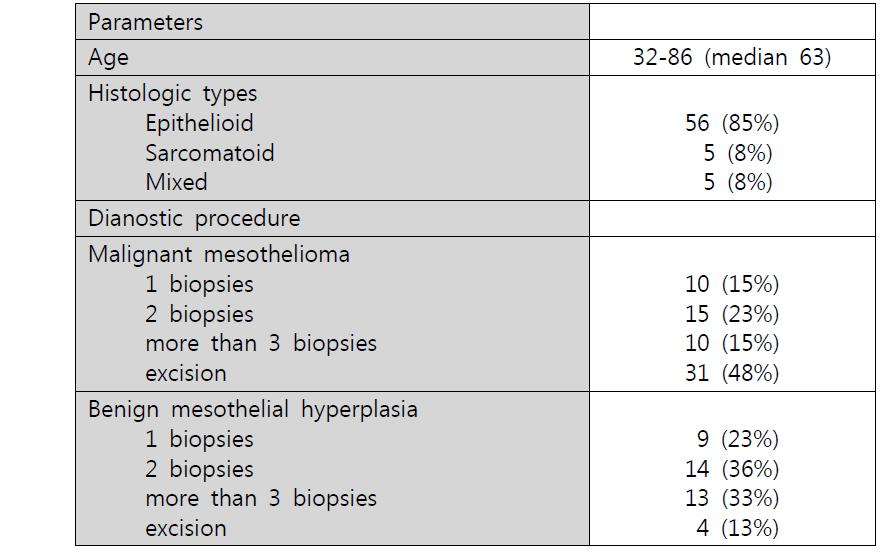 Characteristics of Patient with Malignant Mesothelioma