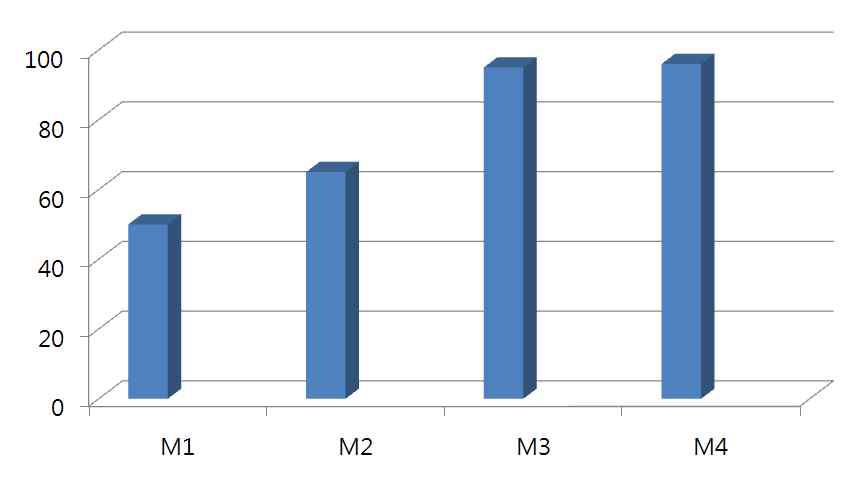 Diagnostic yield